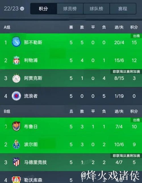 欧冠小组赛第五轮战罢:西甲球队出线形势全面分 欧冠小组赛第五轮战罢:西甲球队出线形势全面分
